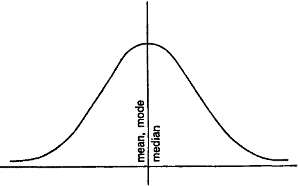 mean mode median curve